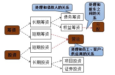 資金運(yùn)動(dòng)過(guò)程