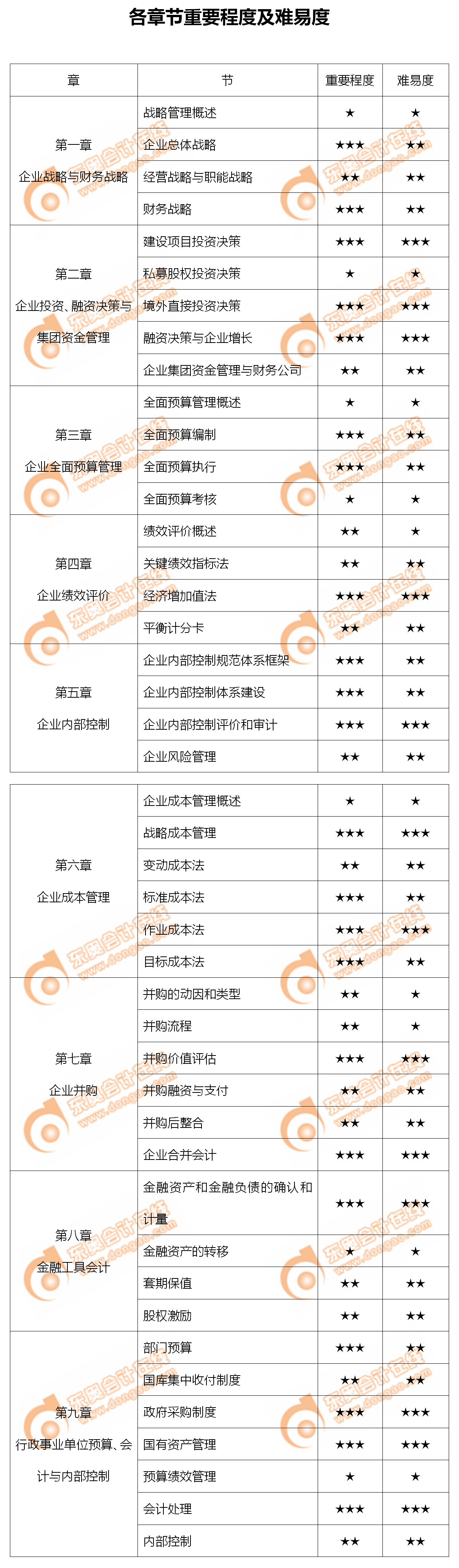 快關(guān)注！2020年高級(jí)會(huì)計(jì)實(shí)務(wù)各章節(jié)重要程度及難易度梳理！