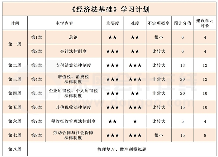 《經(jīng)濟法基礎(chǔ)》學(xué)習(xí)計劃
