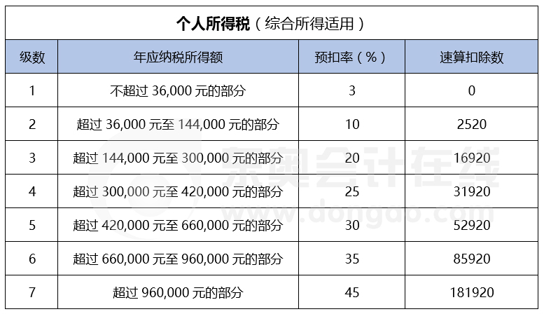 個人所得稅