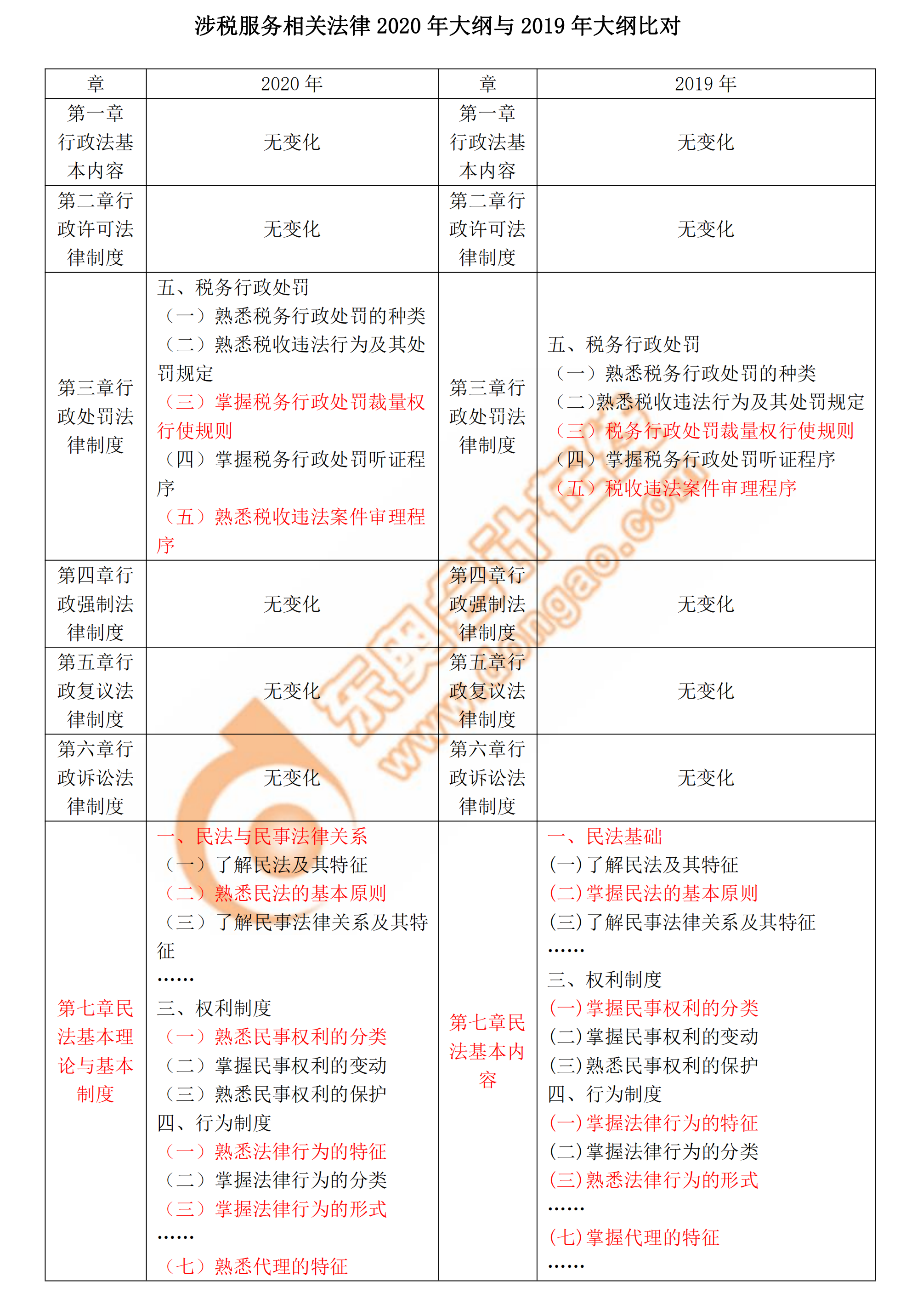 2020年稅務(wù)師《涉稅服務(wù)相關(guān)法律》新舊考試大綱對(duì)比