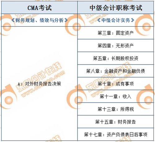 CMA與中級會計(jì)