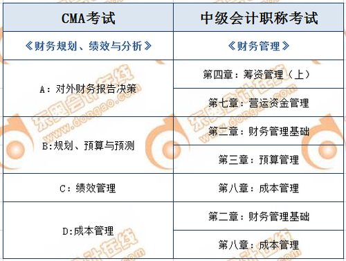 CMA與中級會計(jì)