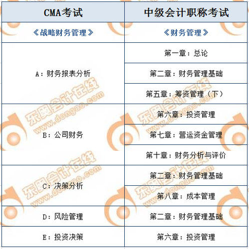 CMA與中級會計(jì)