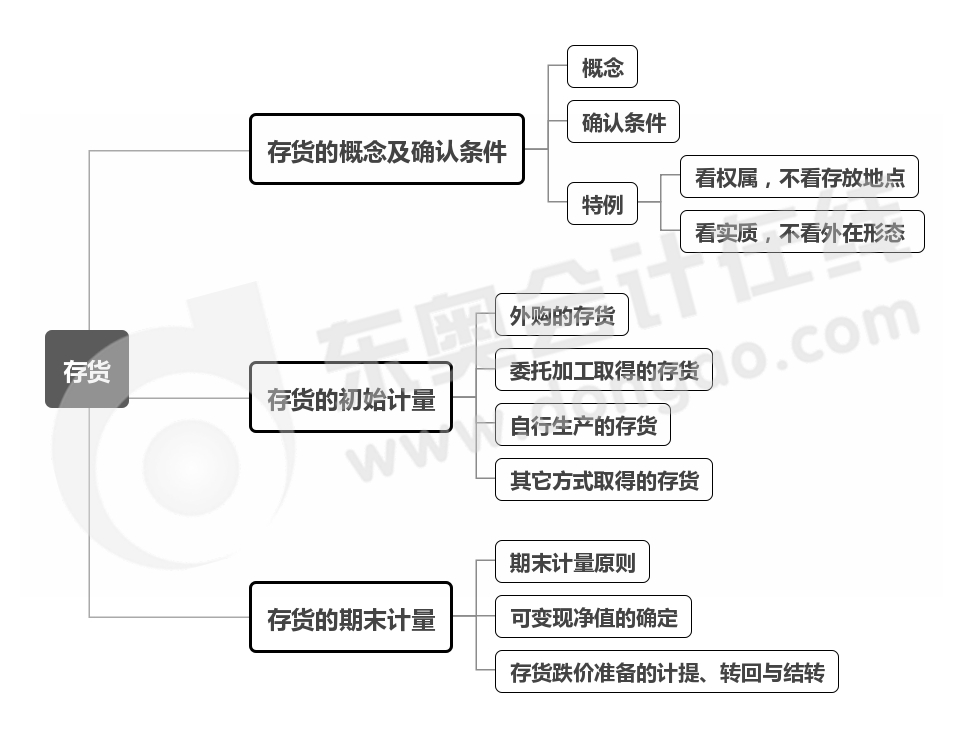 實(shí)務(wù)-第二章思維導(dǎo)圖