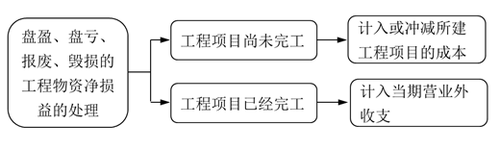 盤盈、盤虧、報(bào)廢、毀損的工程物資凈損益的處理
