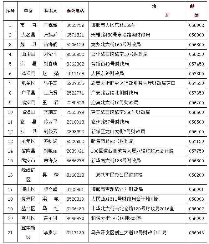 各縣（市、區(qū)）財政局聯(lián)系電話