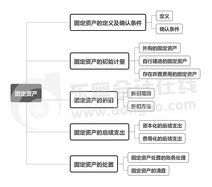 實務(wù)-第三章思維導(dǎo)圖