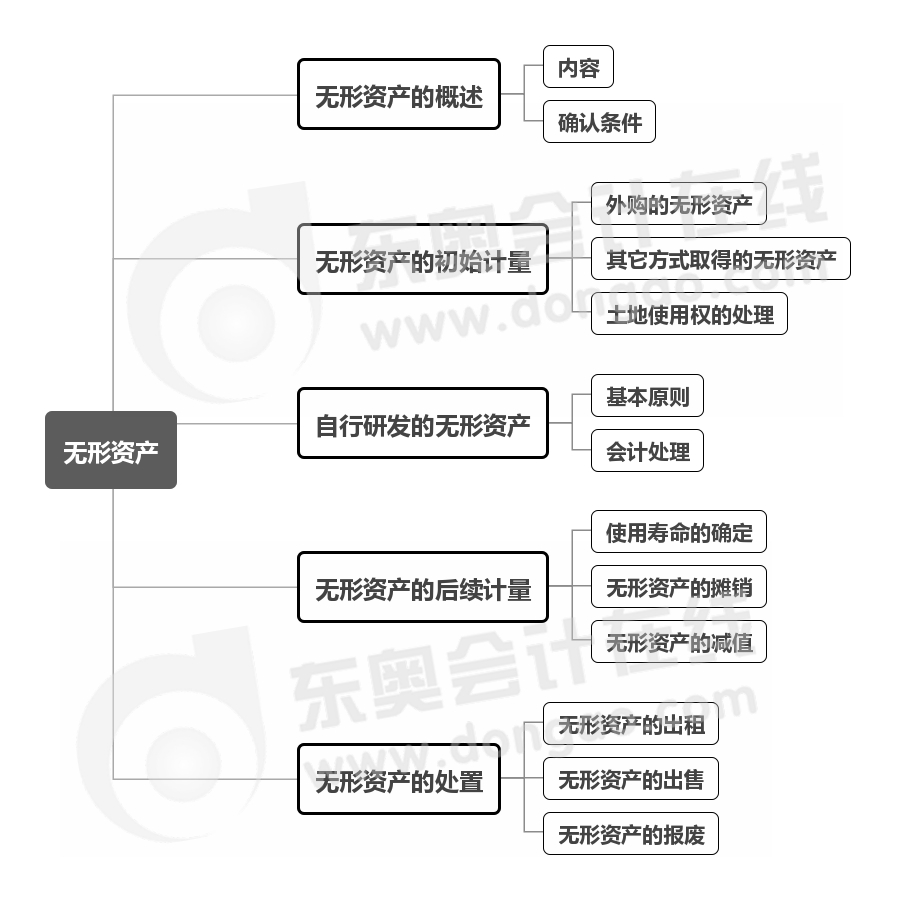 實(shí)務(wù)-第四章思維導(dǎo)圖
