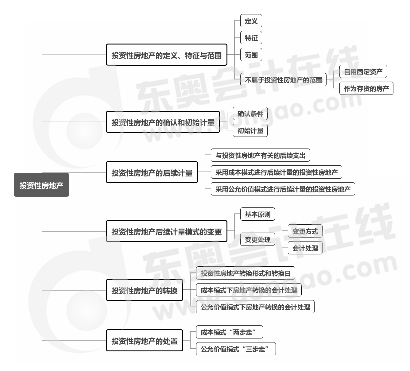 實務(wù)-第六章思維導(dǎo)圖
