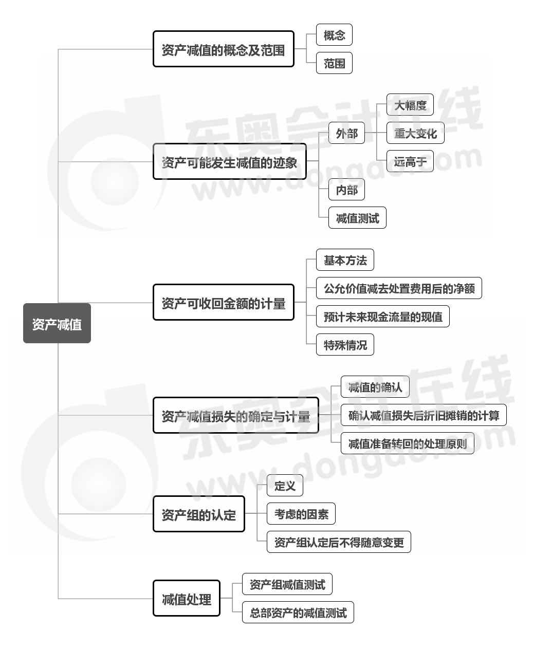 實(shí)務(wù)-第七章思維導(dǎo)圖