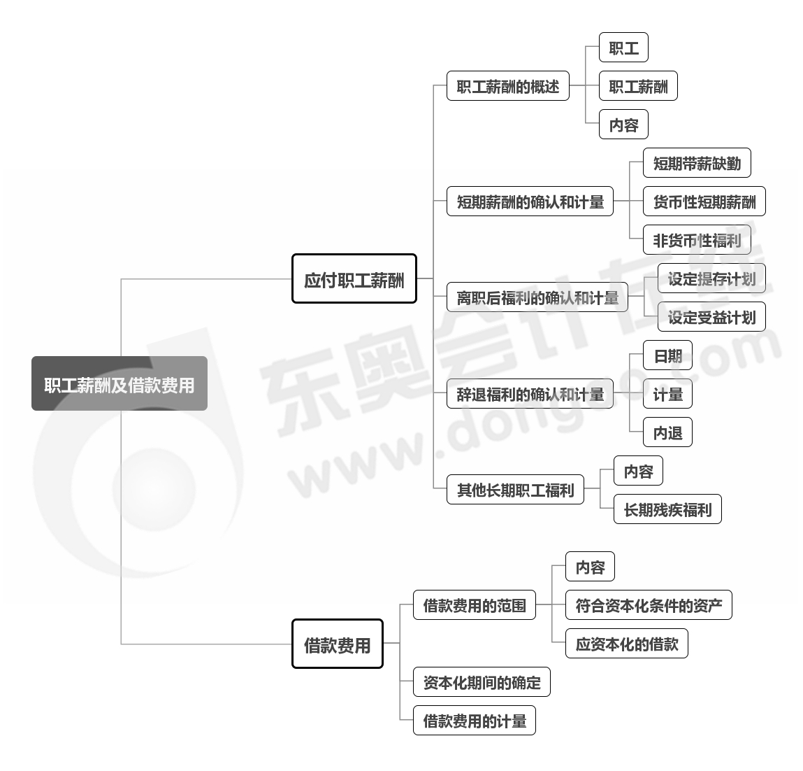 實(shí)務(wù)-第九章思維導(dǎo)圖