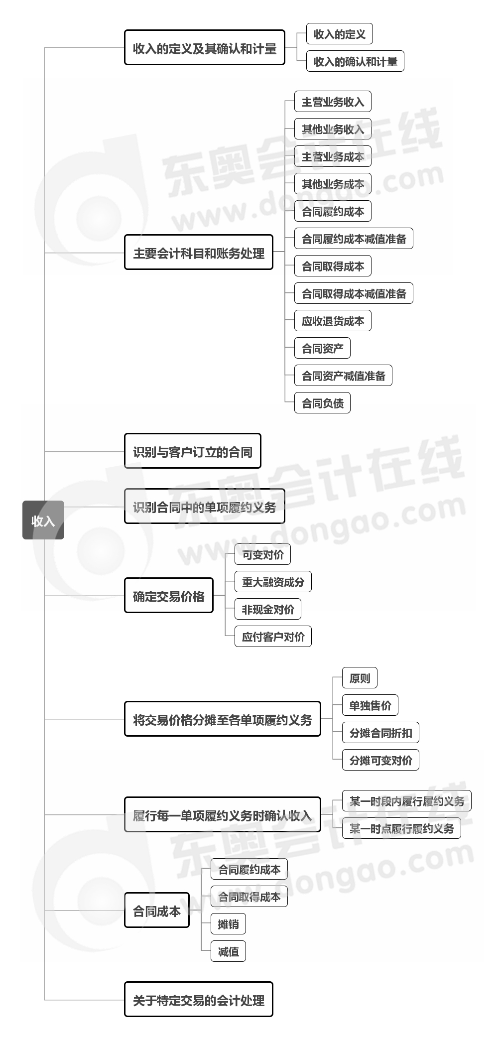 實(shí)務(wù)-第十一章思維導(dǎo)圖