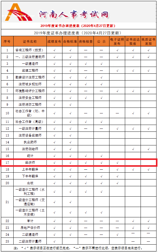 河南省2019年中級經(jīng)濟師電子證書發(fā)布