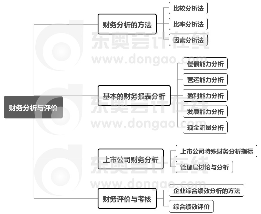 中級財管第10章思維導圖
