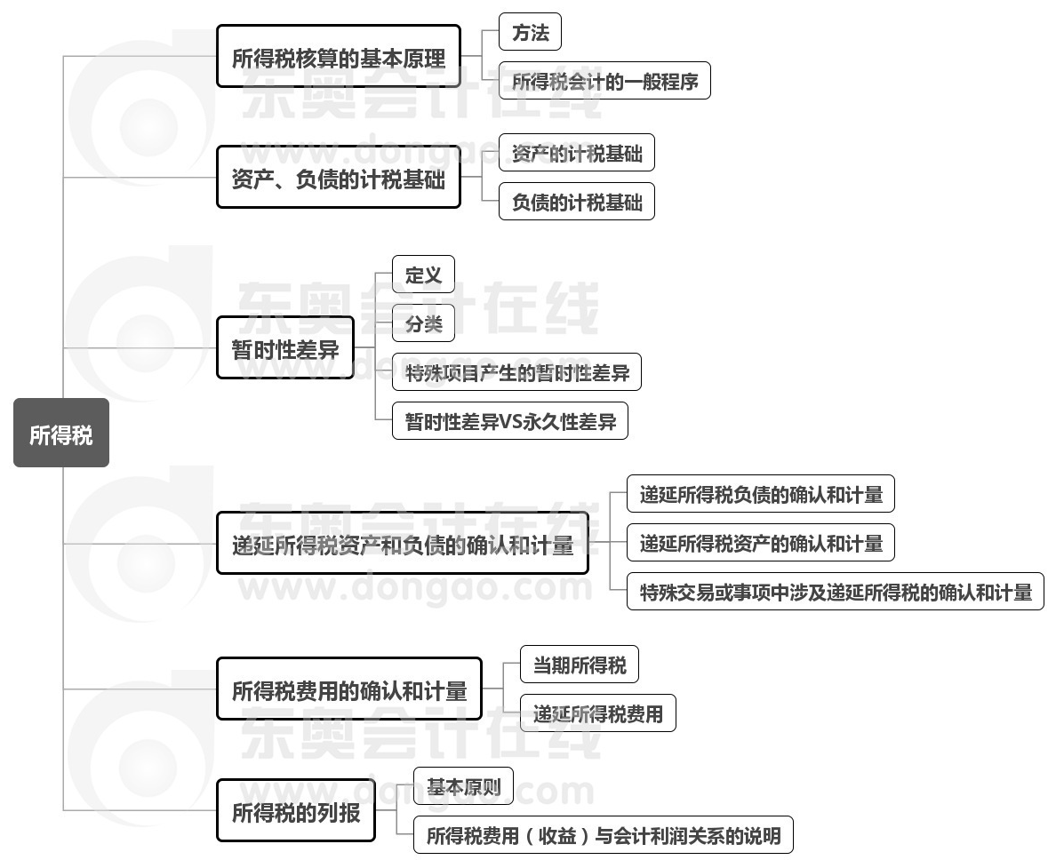 【本章思維導圖】