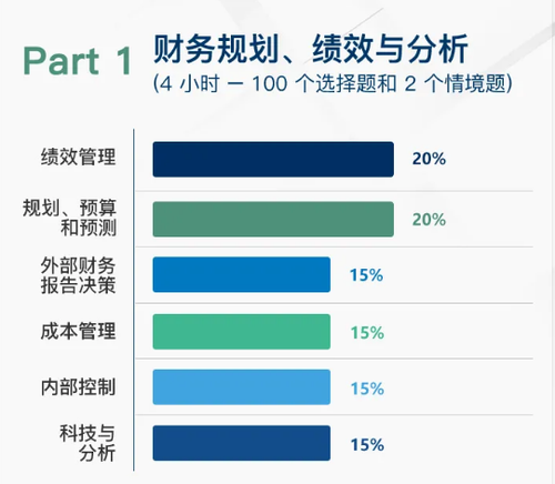 CMA考試大綱
