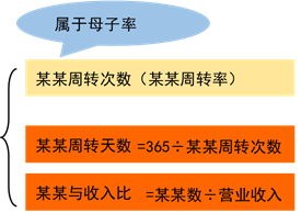 營運(yùn)能力1