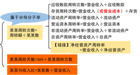 營運(yùn)能力2