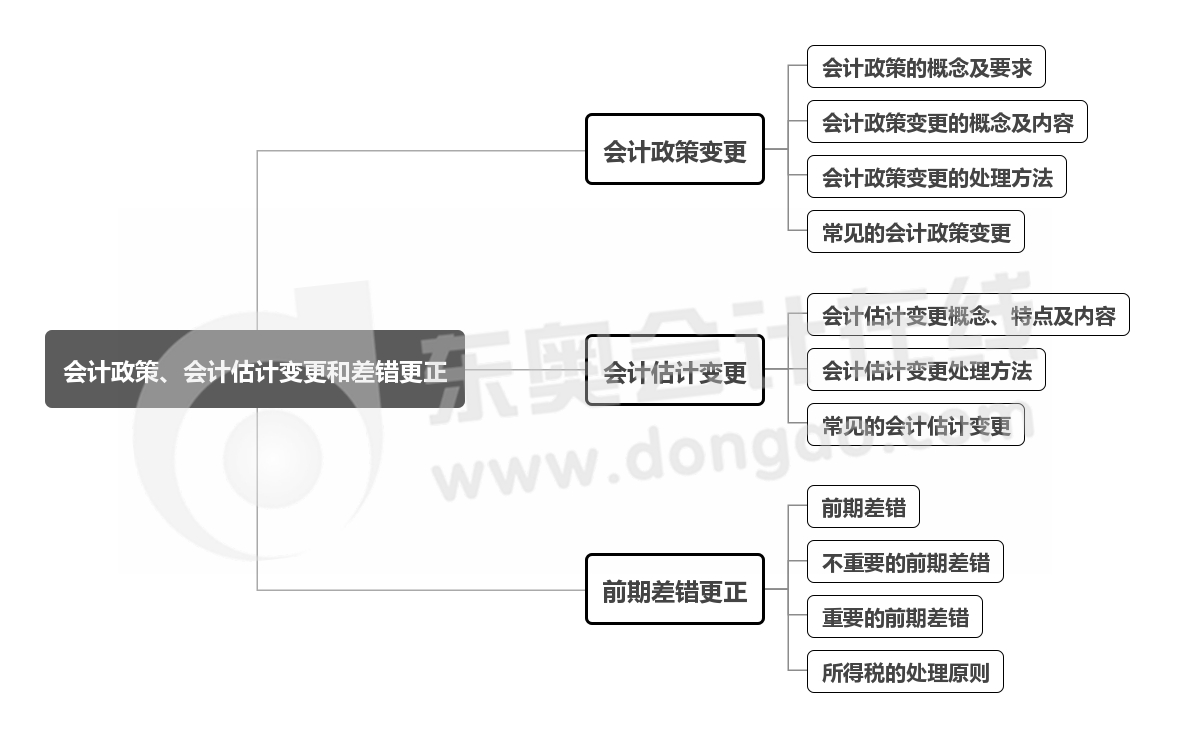 實(shí)務(wù)-第十六章思維導(dǎo)圖