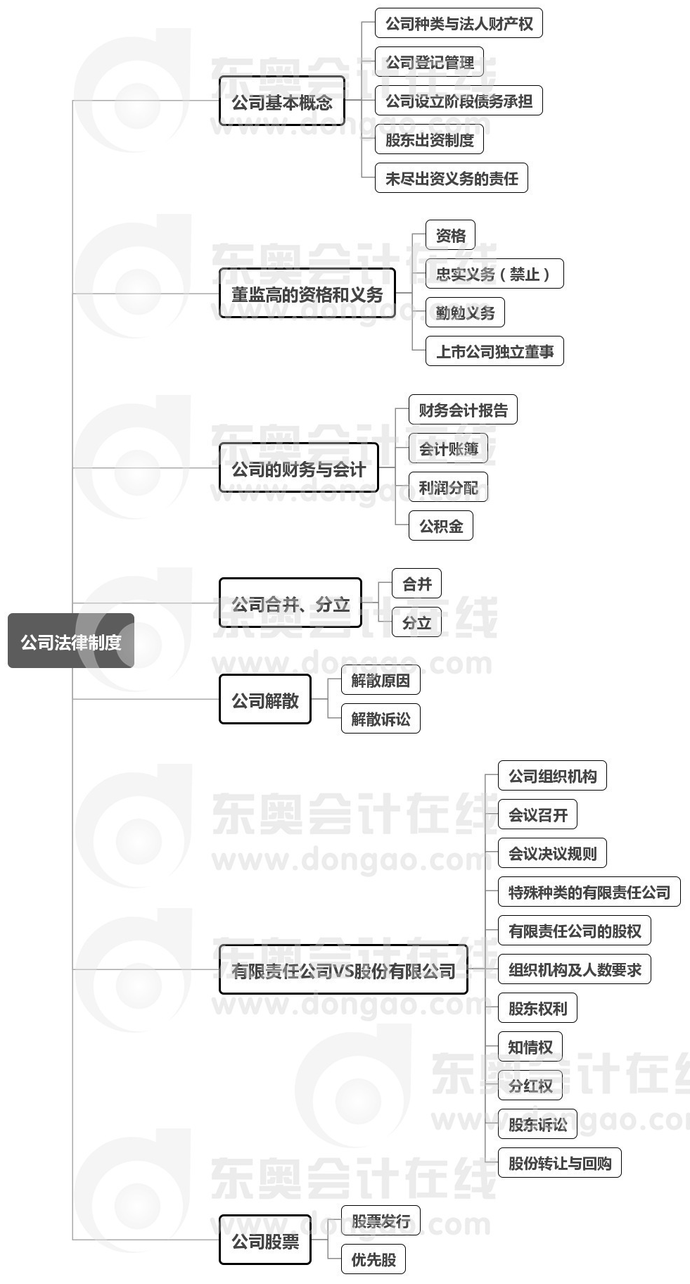 中級會計經濟法第二章思維導圖