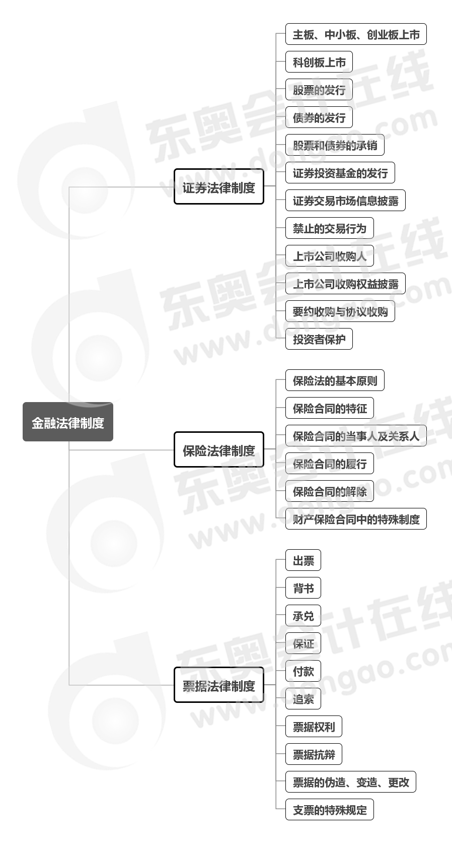 中級(jí)會(huì)計(jì)經(jīng)濟(jì)法第四章思維導(dǎo)圖