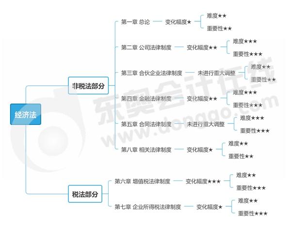 經(jīng)濟(jì)法思維導(dǎo)圖