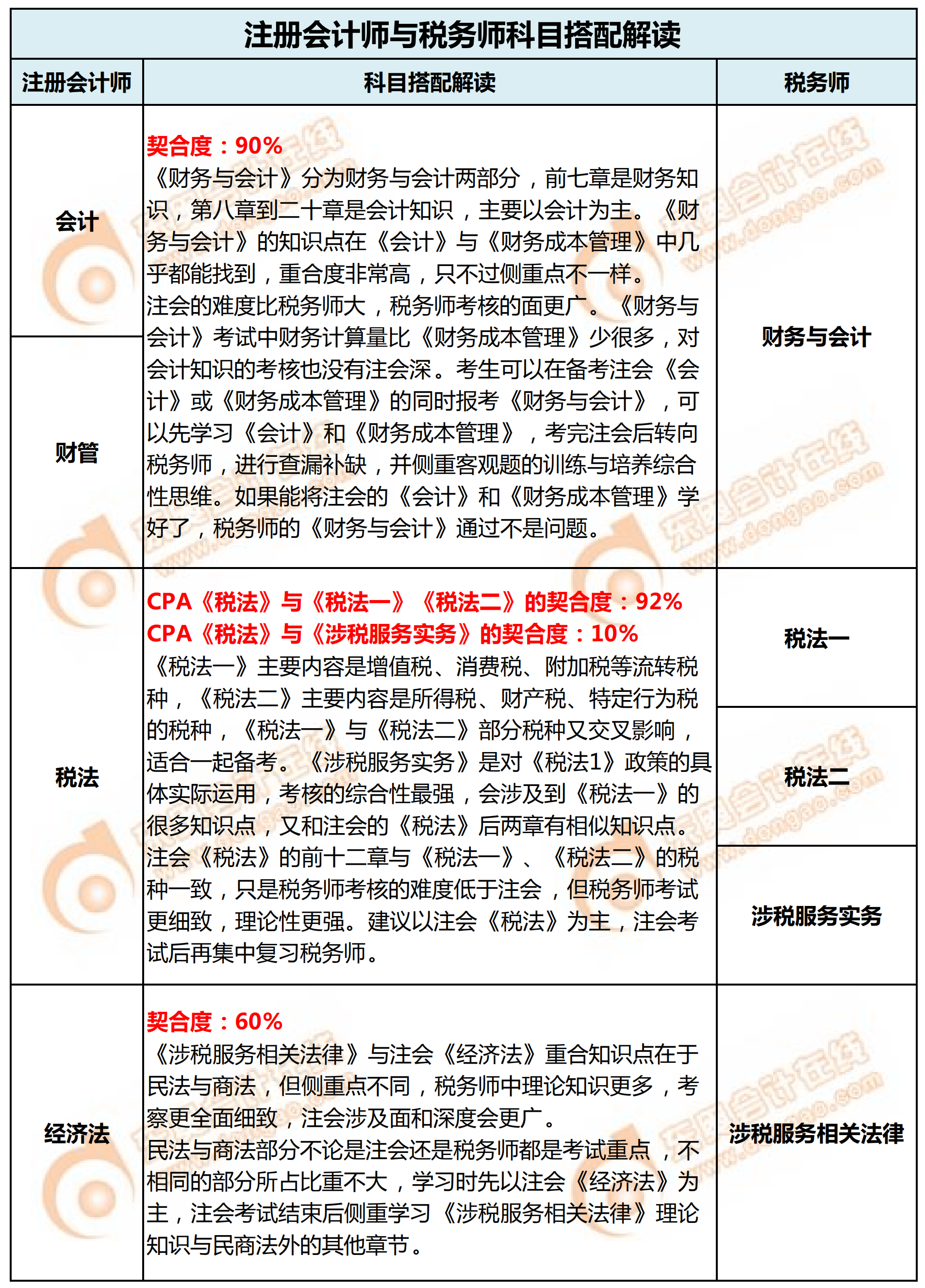 注冊會計師與稅務師的科目搭配方案