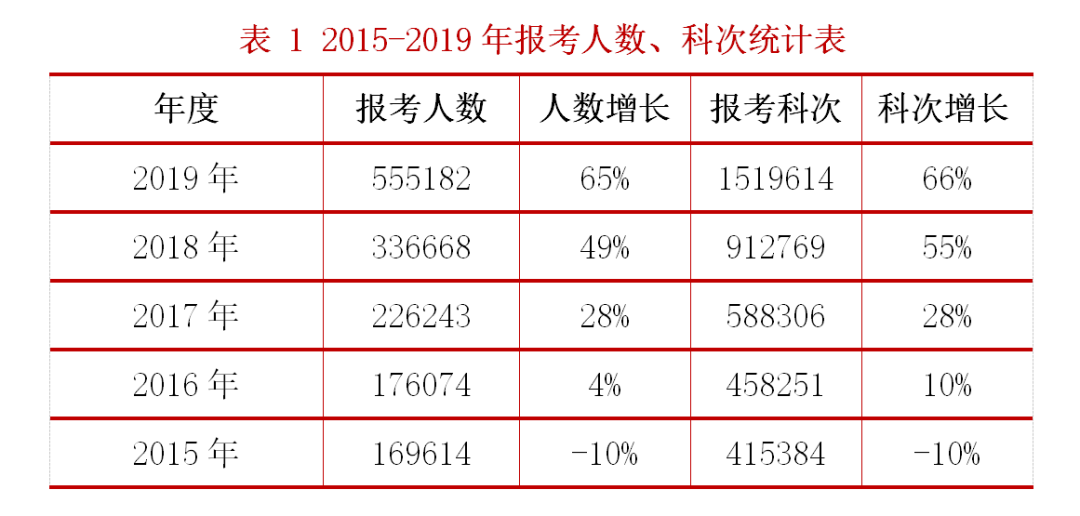 2015-2019年報(bào)考人數(shù)、科次