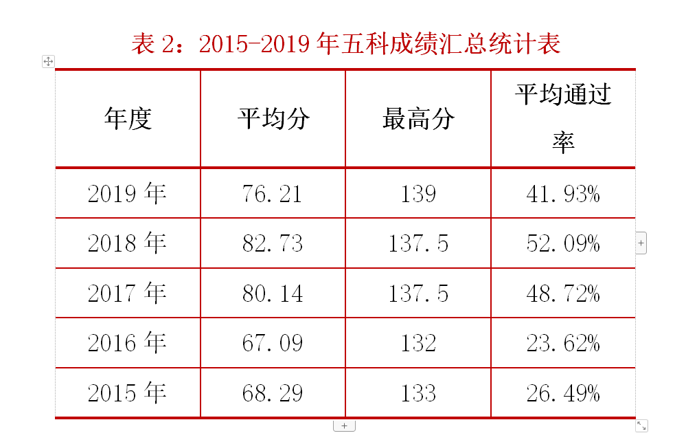 2015-2019年五科成績(jī)匯總統(tǒng)計(jì)表
