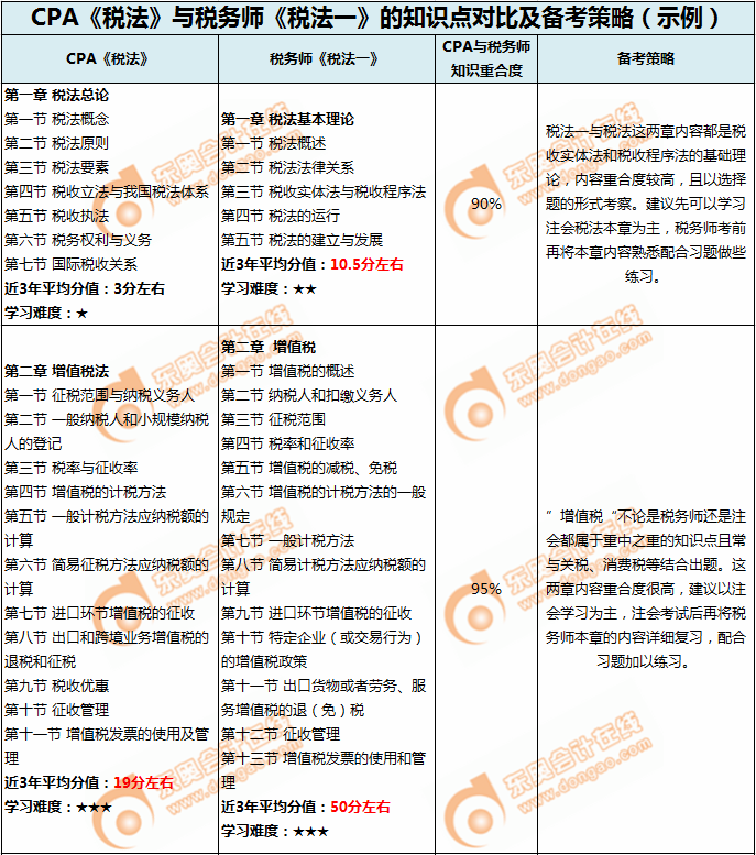 CPA《稅法》與稅務(wù)師《稅法一》的知識點(diǎn)對比（示例）