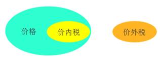 銷項(xiàng)稅額的計(jì)算