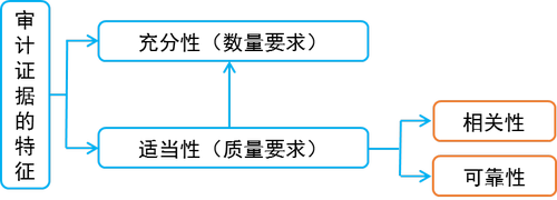 審計證據(jù)的特征
