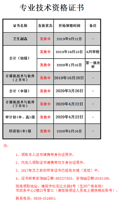 德陽市2019年中級(jí)經(jīng)濟(jì)師證書發(fā)放情況