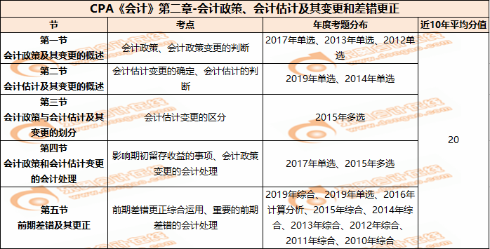 CPA《會計》第二章-會計政策、會計估計及其變更和差錯更正