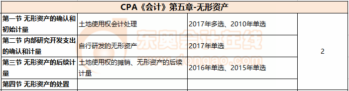 CPA《會計(jì)》第五章-無形資產(chǎn)