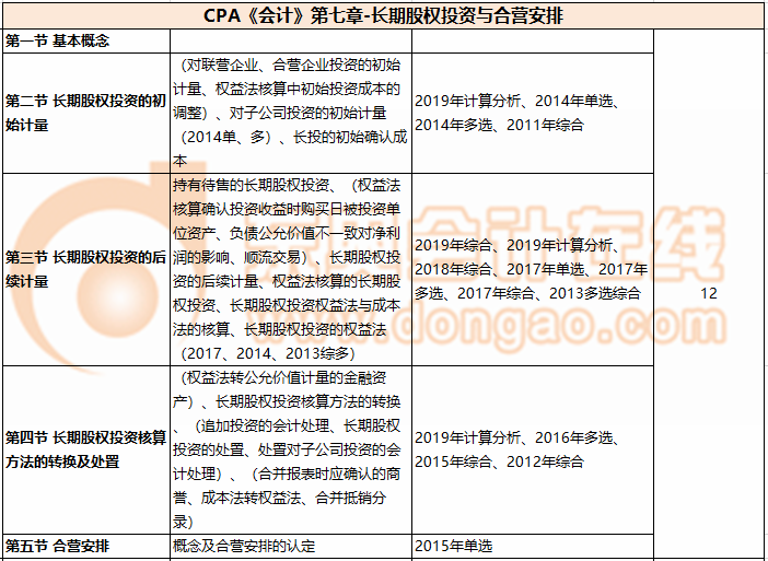 CPA《會計(jì)》第七章-長期股權(quán)投資與合營安排
