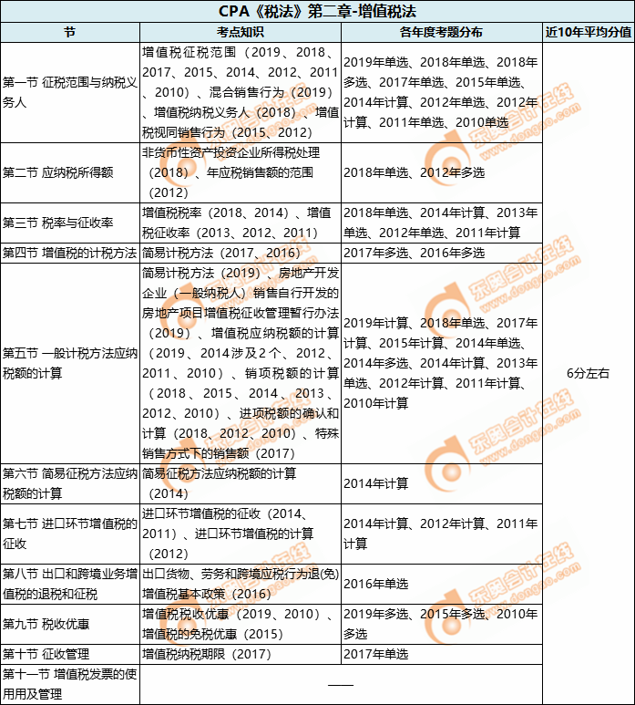 CPA《稅法》第二章-增值稅法