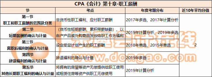 CPA《會計(jì)》第十章-職工薪酬