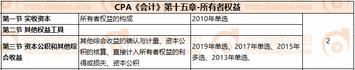 CPA《會計》第十五章-所有者權(quán)益