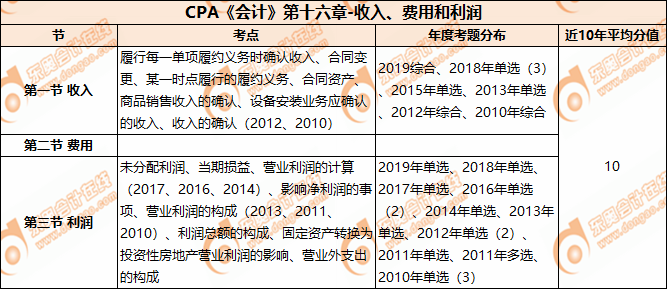 CPA《會計》第十六章-收入、費用和利潤