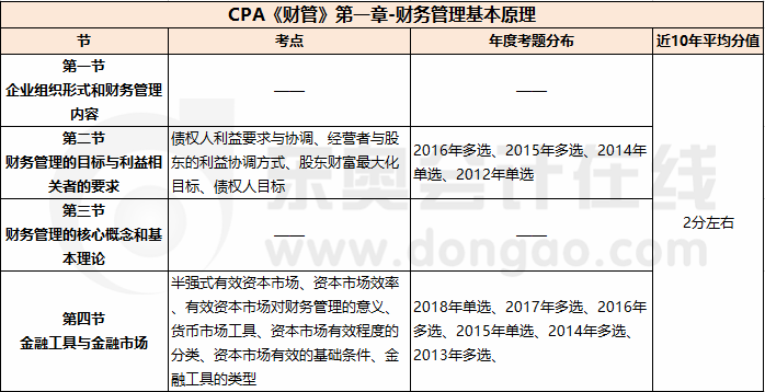 第一章 財務(wù)管理基本原理