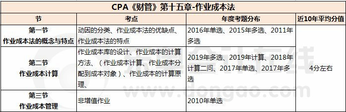 財(cái)管_CPA《財(cái)管》第十五章考試重點(diǎn)與學(xué)習(xí)方法