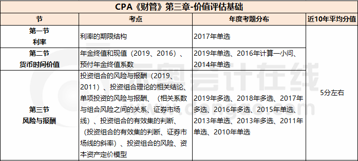 第三章 價(jià)值評估基礎(chǔ)