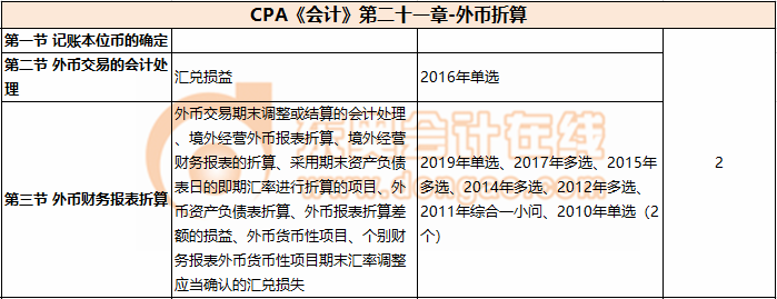 CPA《會計(jì)》第二十一章-外幣折算