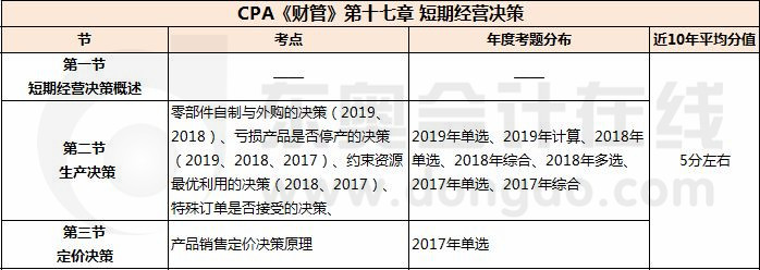 短期經(jīng)營決策_CPA《財管》第十七章考試重點與學習方法