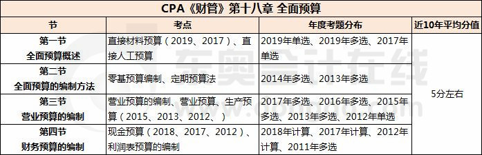 全面預(yù)算_CPA《財(cái)管》第十八章考試重點(diǎn)與學(xué)習(xí)方法