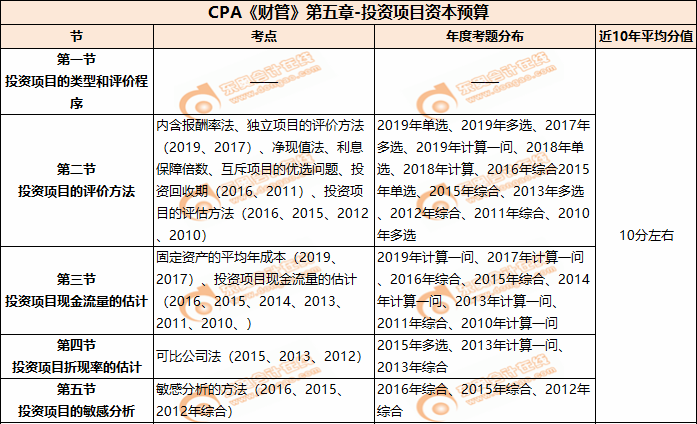 第五章 投資項(xiàng)目資本預(yù)算
