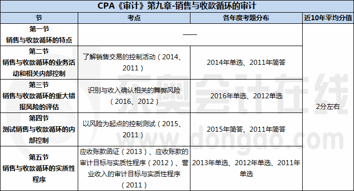 CPA《審計(jì)》第九章-銷(xiāo)售與收款循環(huán)的審計(jì)