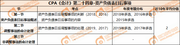 CPA《會計》第二十四章-資產(chǎn)負債表日后事項